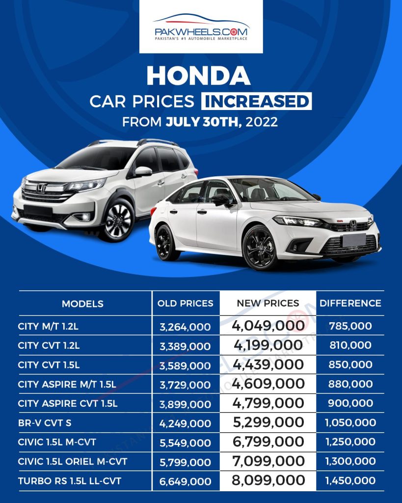 Και τώρα οι τιμές των αυτοκινήτων Honda αυξήθηκαν – PakWheels Blog