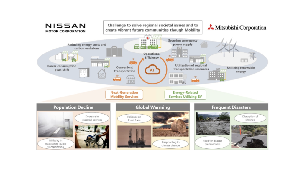 Λύσεις κινητικότητας και ενέργειας επόμενης γενιάς που αντιμετωπίζονται στην Ιαπωνία από τη Nissan και τη Mitsubishi